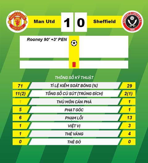 thong tin sau tran Man Utd vs Sheffield